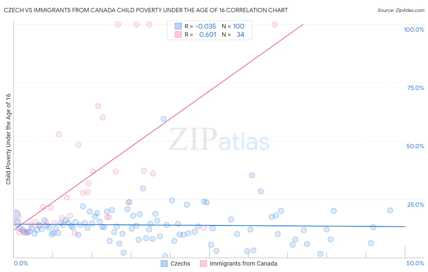 Czech vs Immigrants from Canada Child Poverty Under the Age of 16
