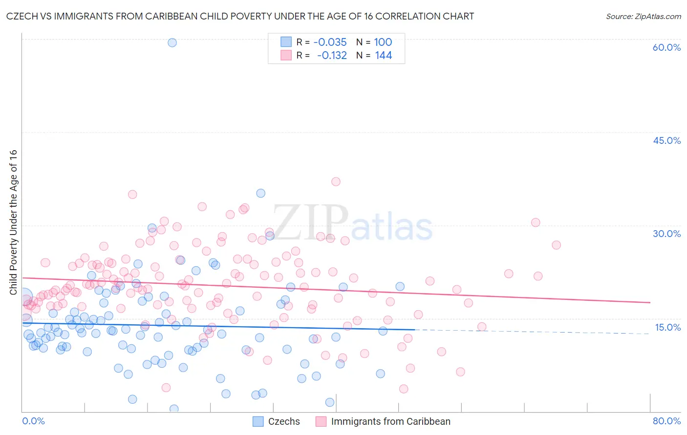 Czech vs Immigrants from Caribbean Child Poverty Under the Age of 16