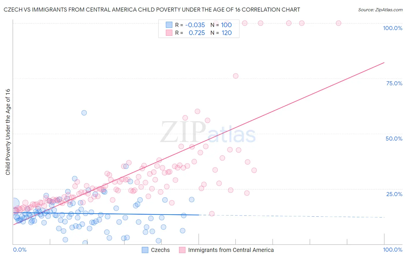 Czech vs Immigrants from Central America Child Poverty Under the Age of 16