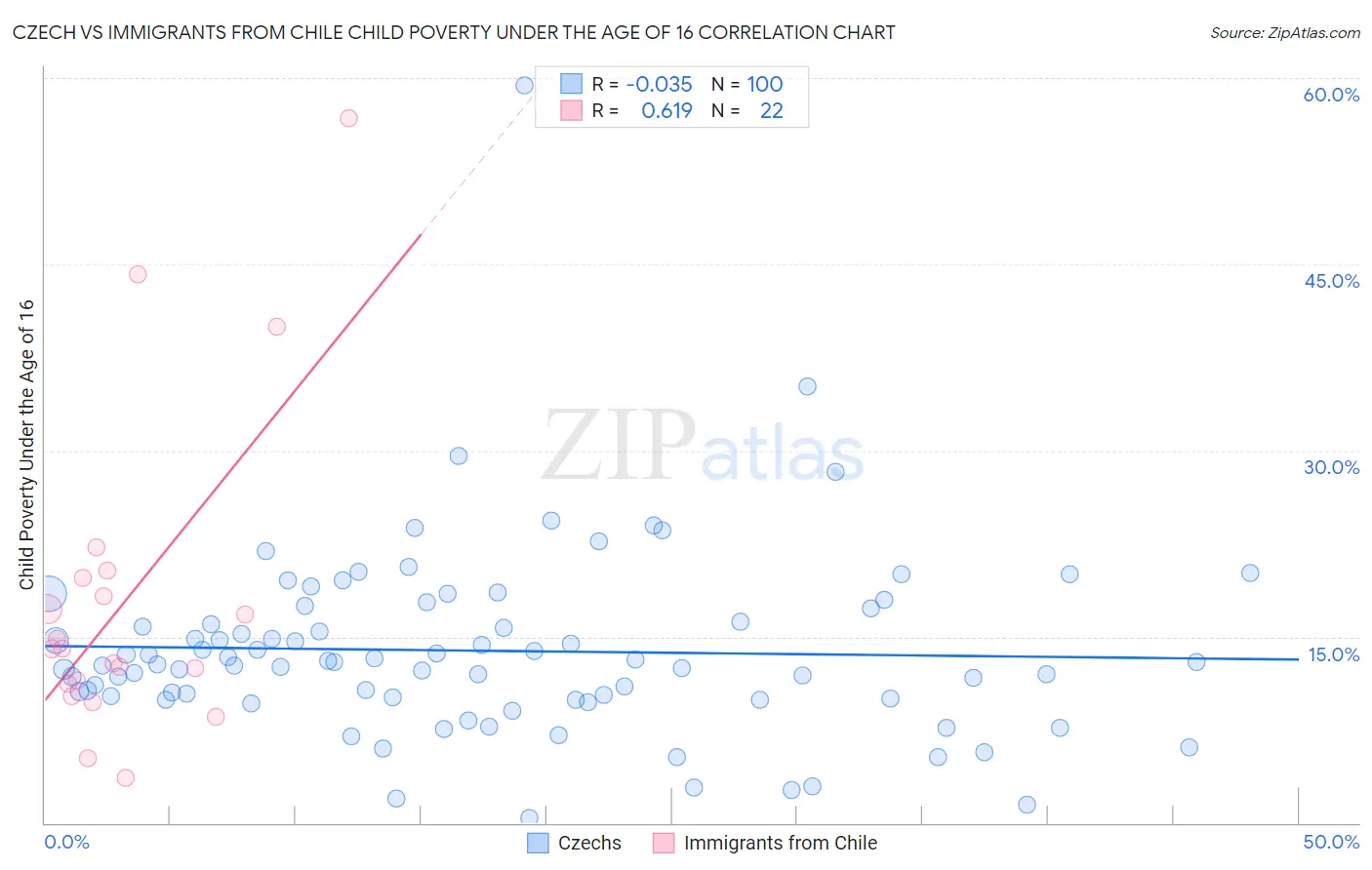 Czech vs Immigrants from Chile Child Poverty Under the Age of 16