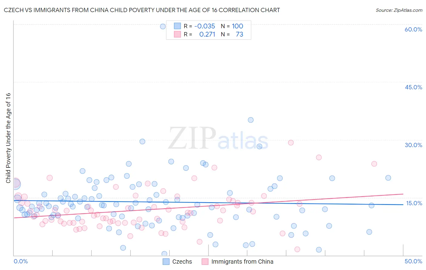 Czech vs Immigrants from China Child Poverty Under the Age of 16