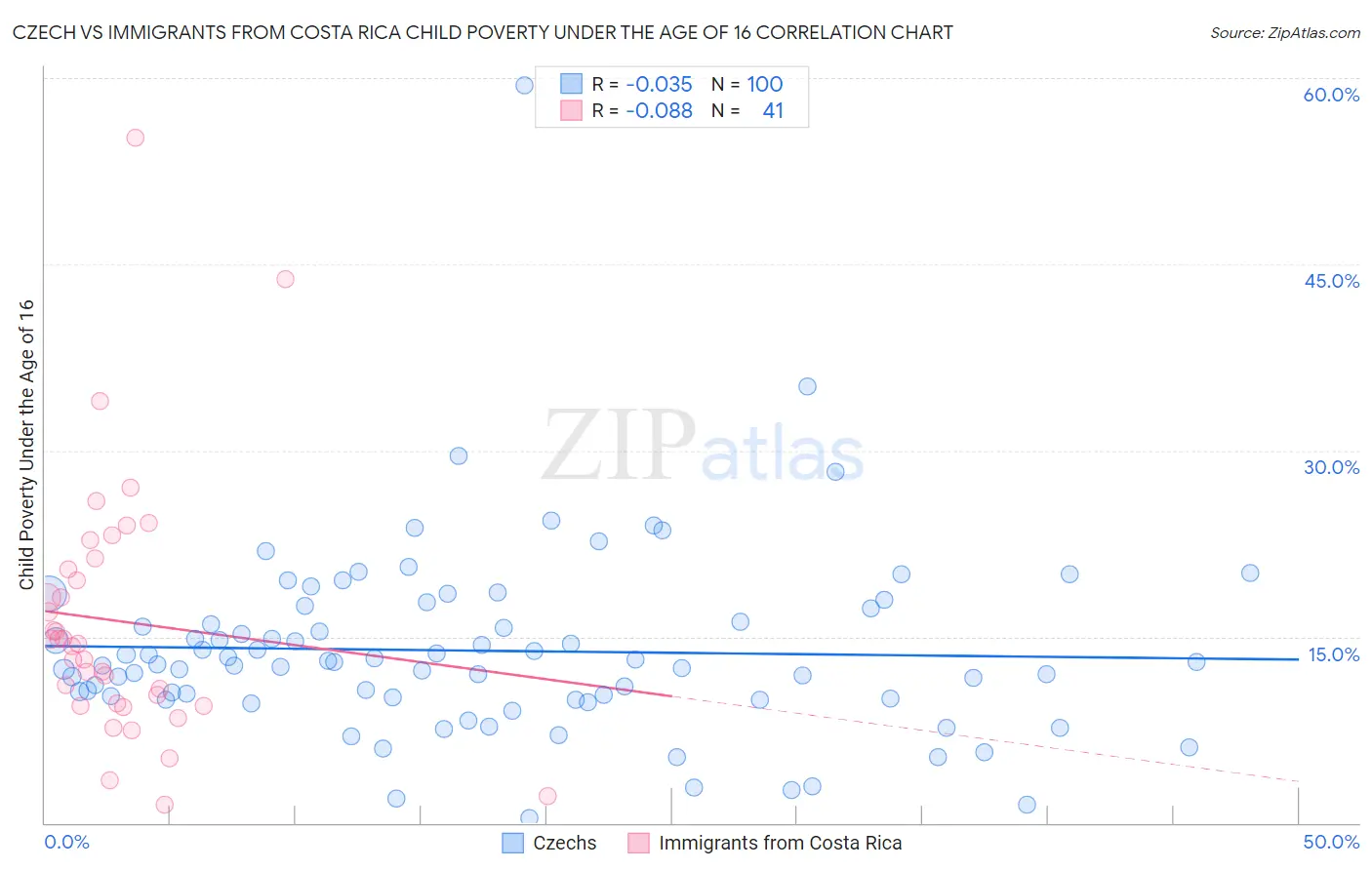 Czech vs Immigrants from Costa Rica Child Poverty Under the Age of 16