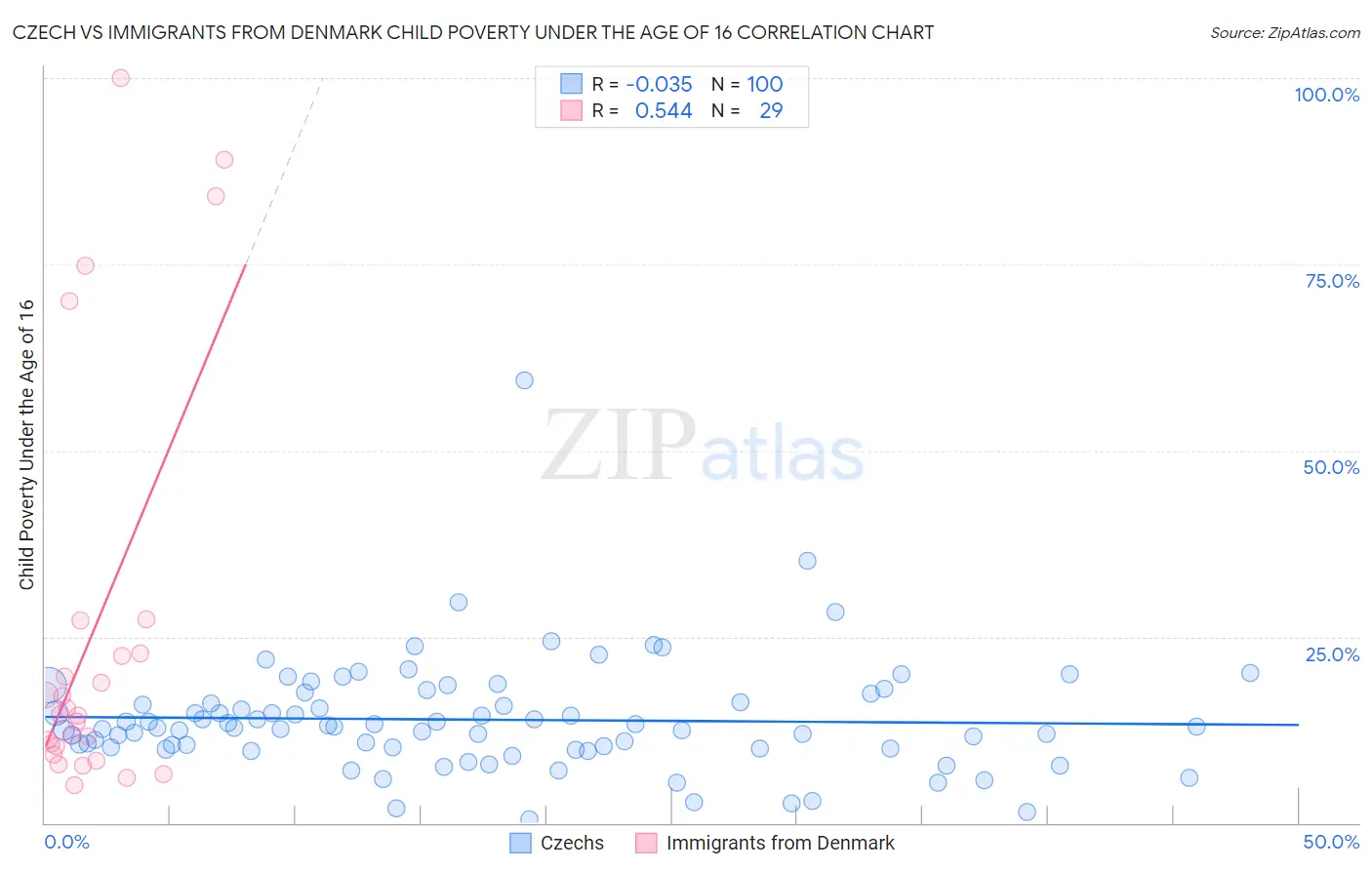 Czech vs Immigrants from Denmark Child Poverty Under the Age of 16