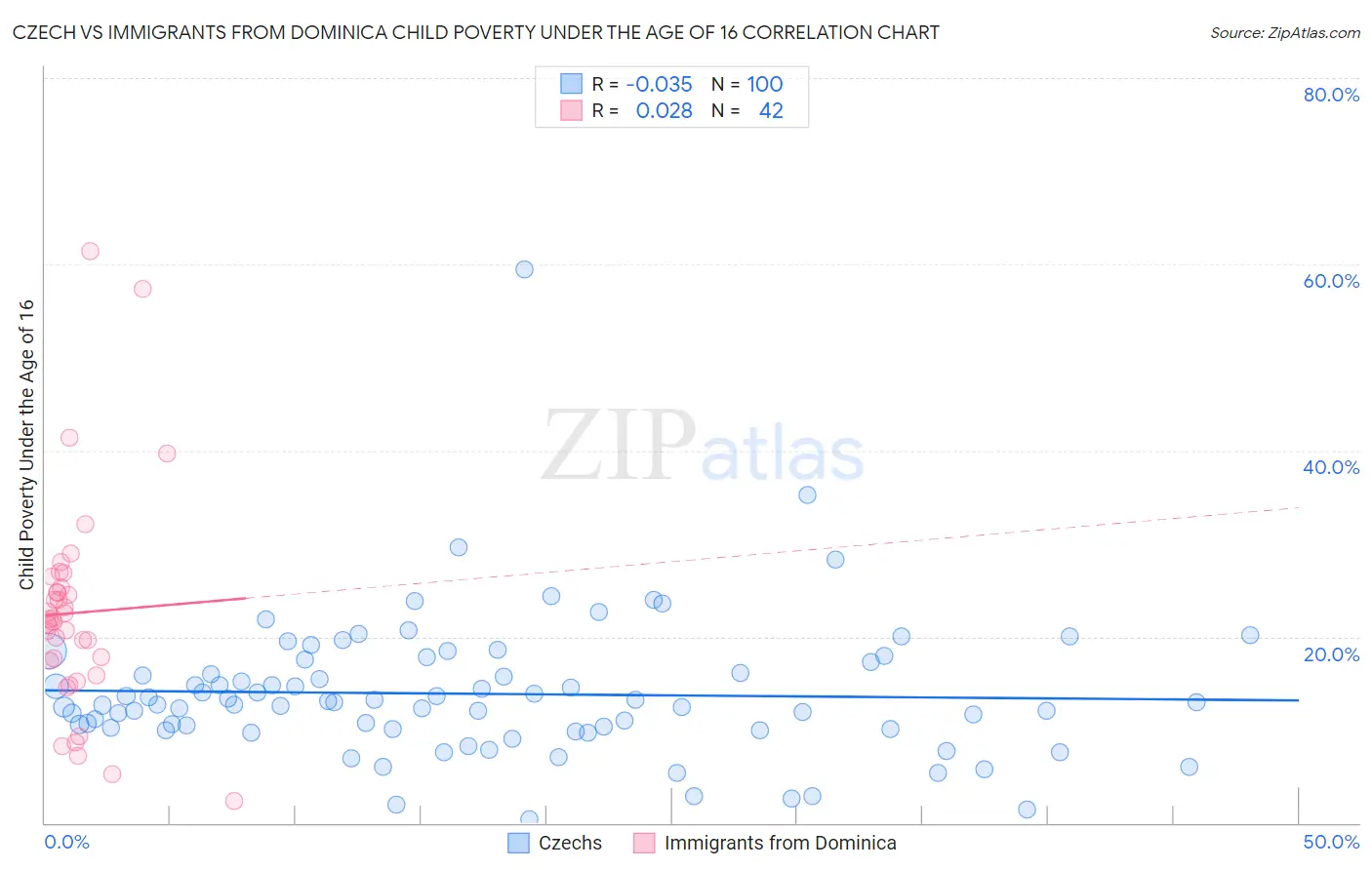 Czech vs Immigrants from Dominica Child Poverty Under the Age of 16