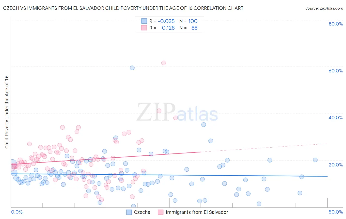 Czech vs Immigrants from El Salvador Child Poverty Under the Age of 16