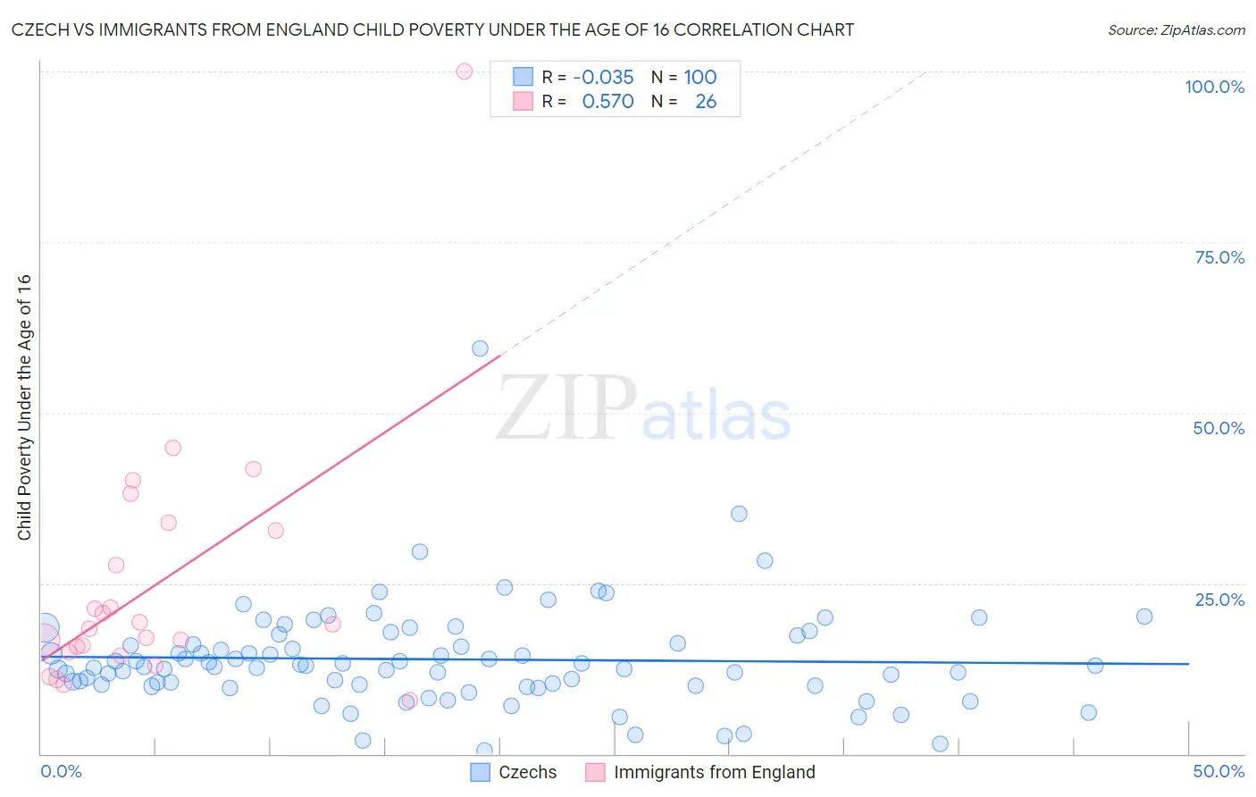 Czech vs Immigrants from England Child Poverty Under the Age of 16