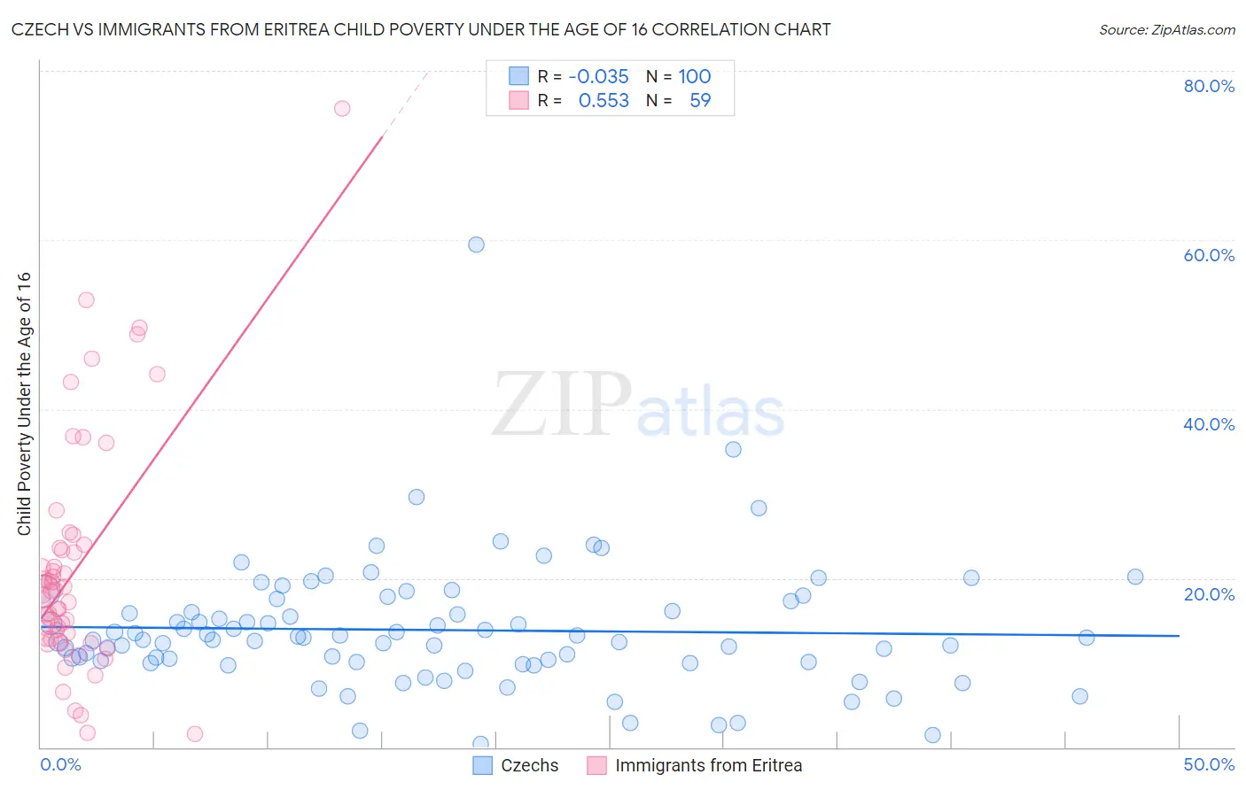 Czech vs Immigrants from Eritrea Child Poverty Under the Age of 16