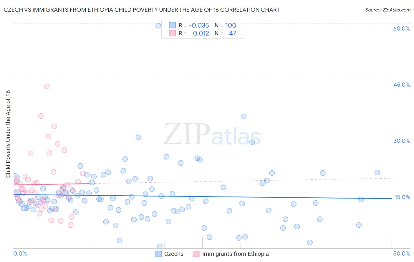 Czech vs Immigrants from Ethiopia Child Poverty Under the Age of 16