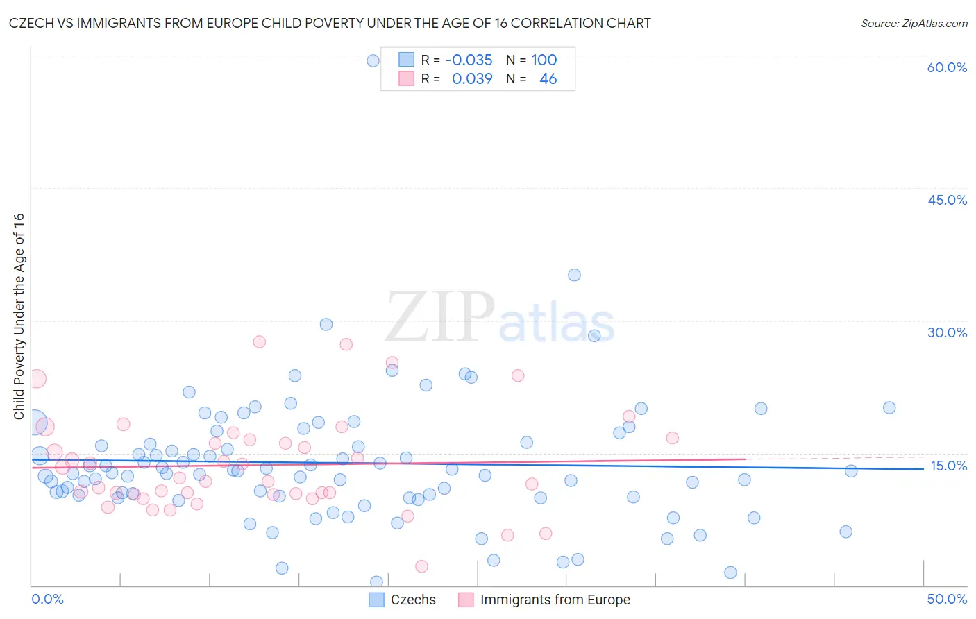 Czech vs Immigrants from Europe Child Poverty Under the Age of 16