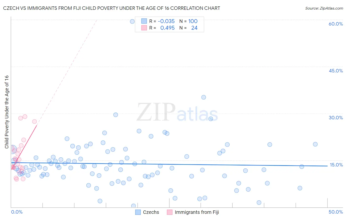 Czech vs Immigrants from Fiji Child Poverty Under the Age of 16