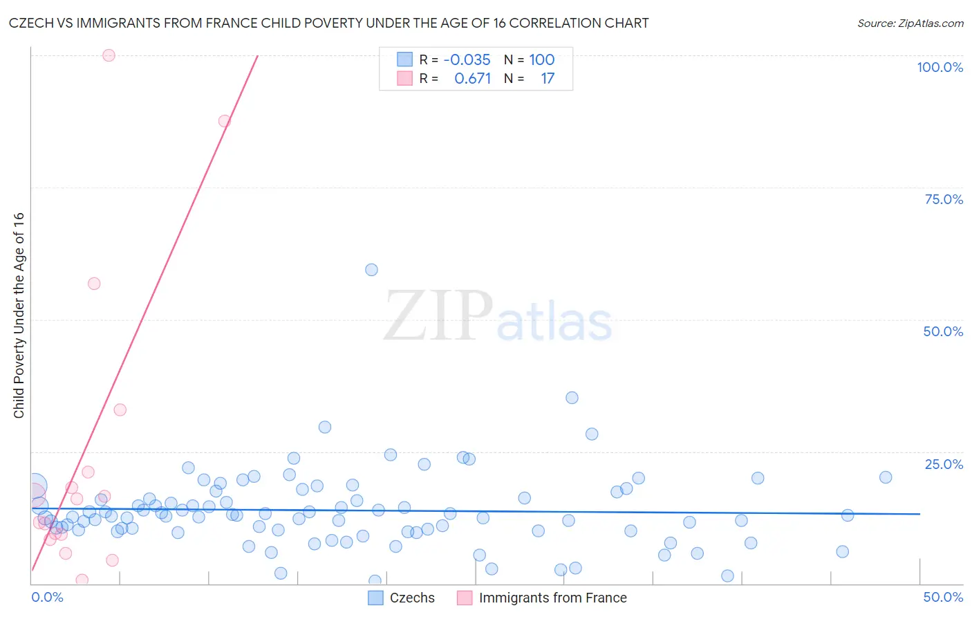 Czech vs Immigrants from France Child Poverty Under the Age of 16