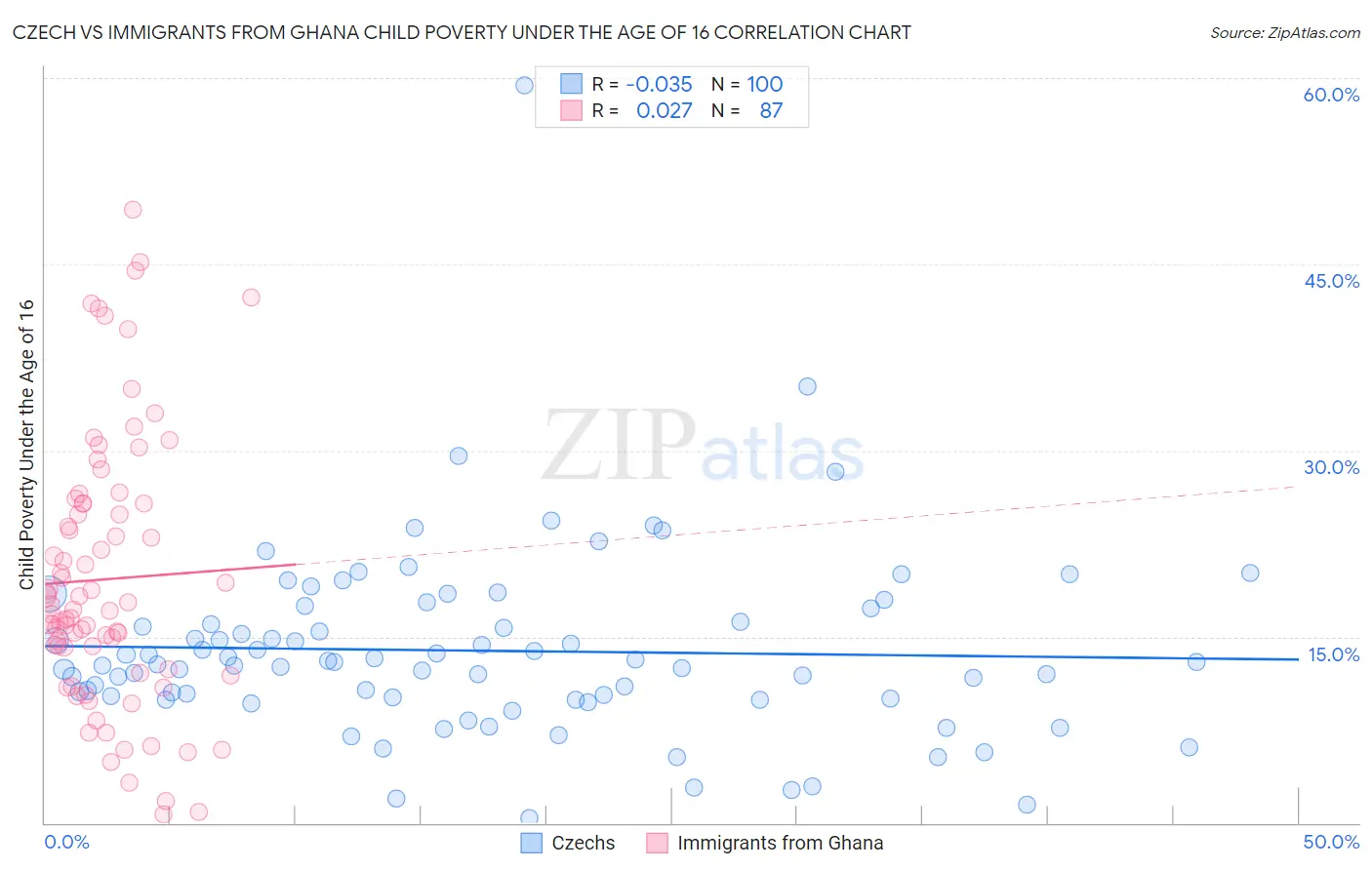 Czech vs Immigrants from Ghana Child Poverty Under the Age of 16