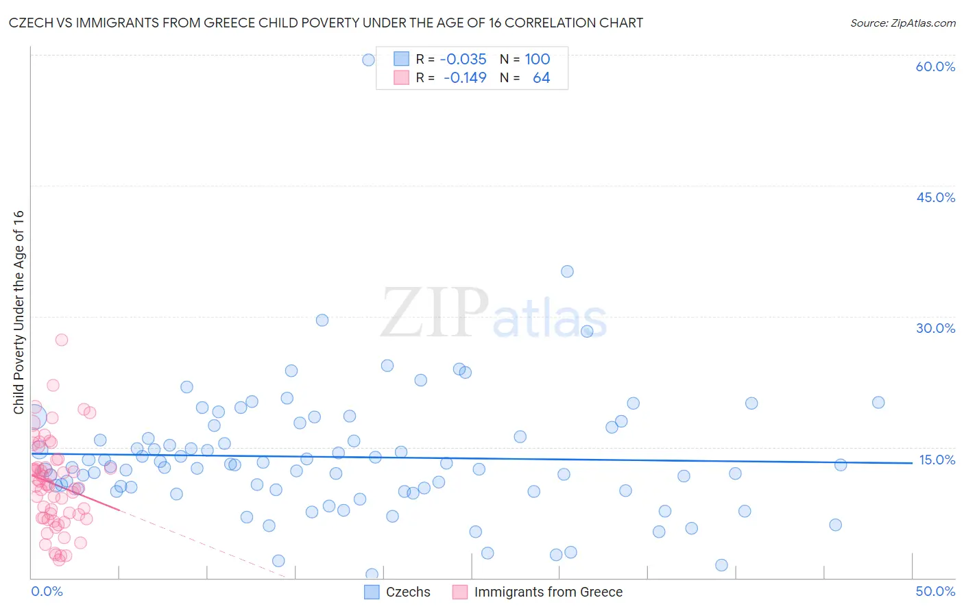 Czech vs Immigrants from Greece Child Poverty Under the Age of 16