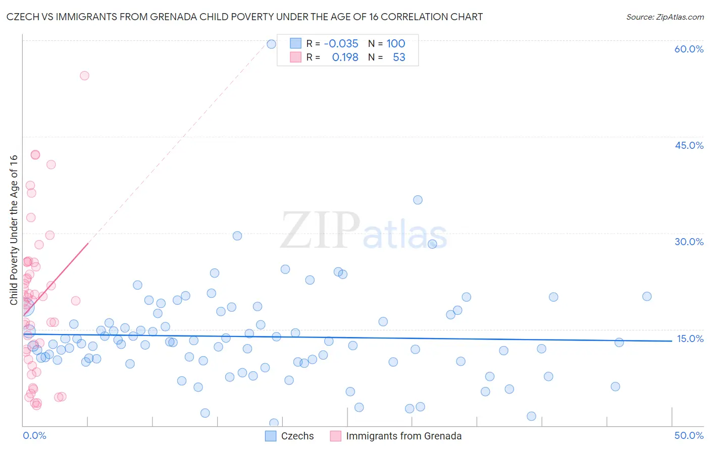 Czech vs Immigrants from Grenada Child Poverty Under the Age of 16