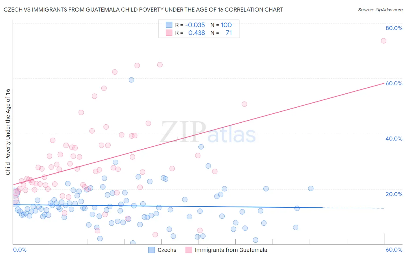 Czech vs Immigrants from Guatemala Child Poverty Under the Age of 16