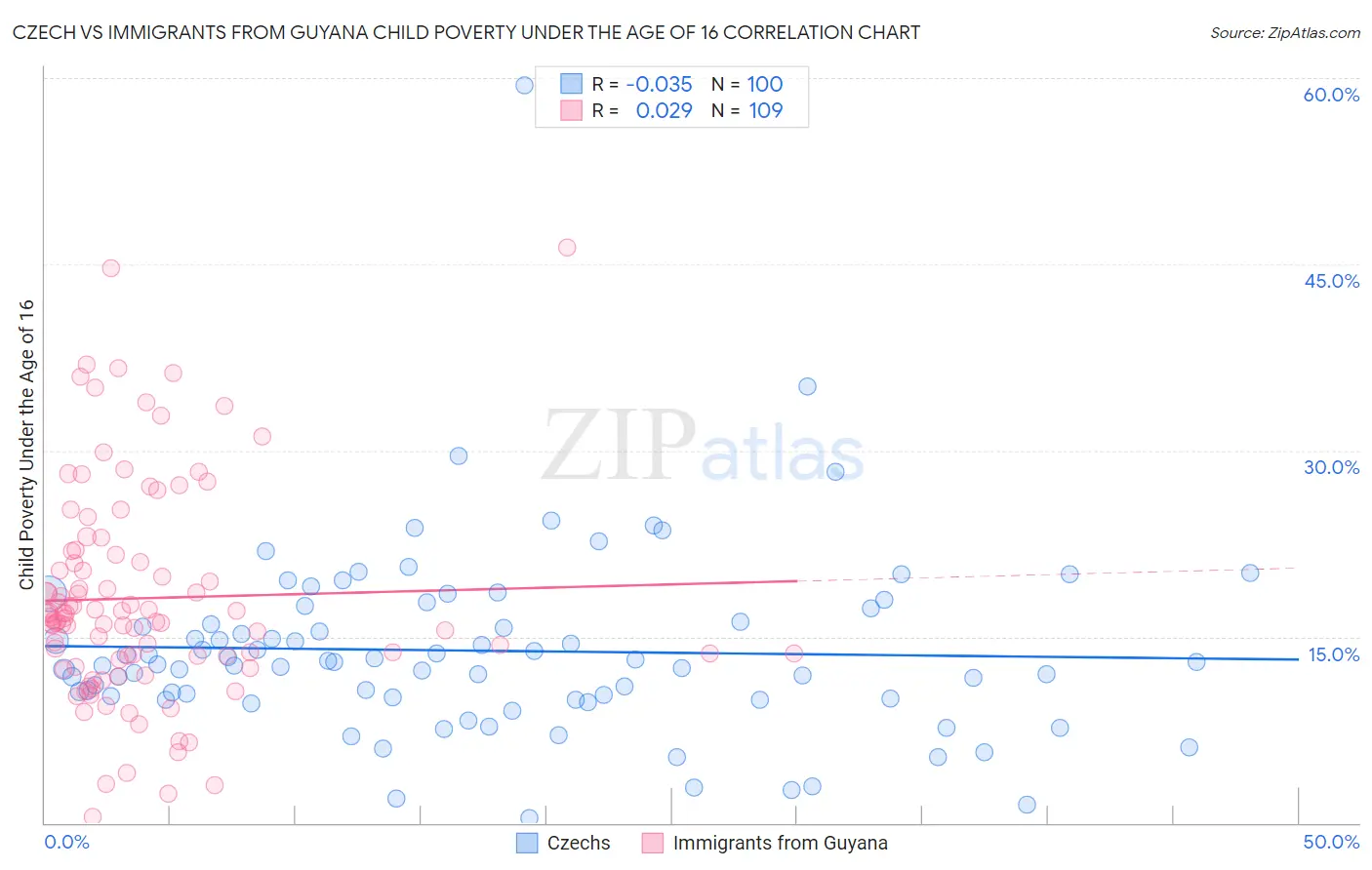 Czech vs Immigrants from Guyana Child Poverty Under the Age of 16