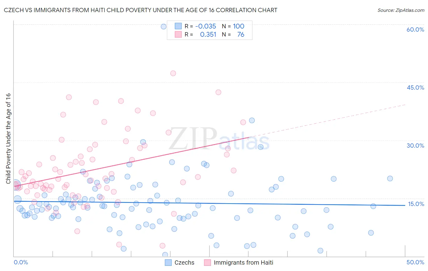 Czech vs Immigrants from Haiti Child Poverty Under the Age of 16