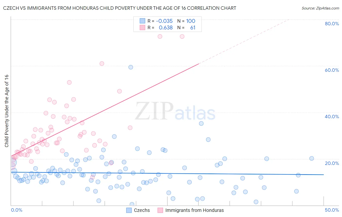 Czech vs Immigrants from Honduras Child Poverty Under the Age of 16
