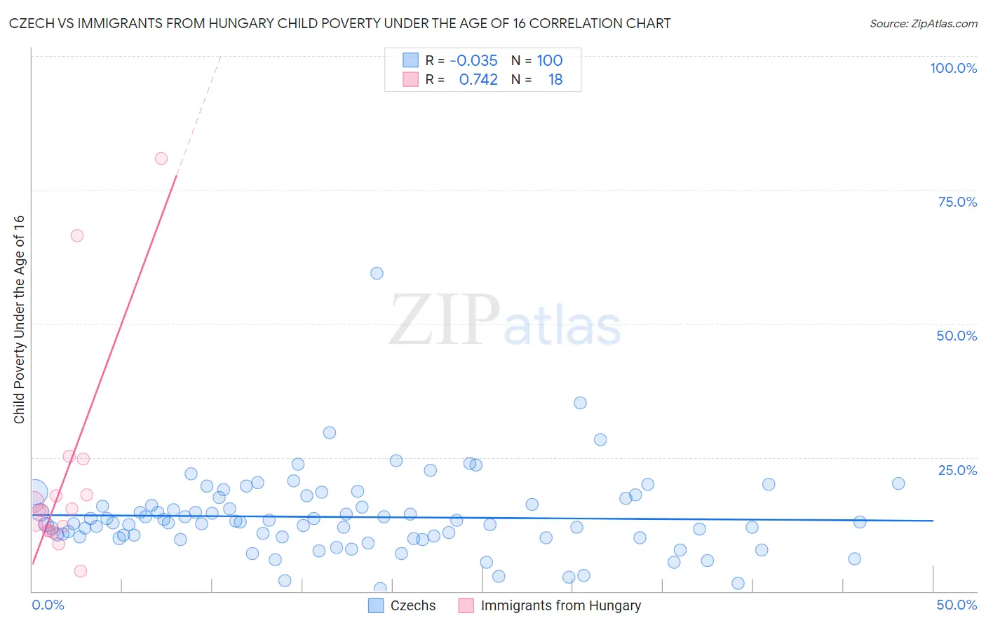 Czech vs Immigrants from Hungary Child Poverty Under the Age of 16