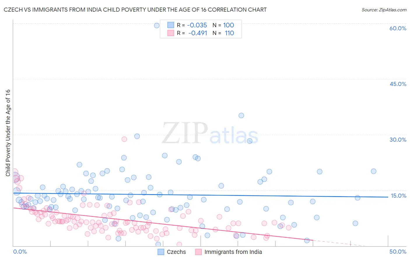 Czech vs Immigrants from India Child Poverty Under the Age of 16
