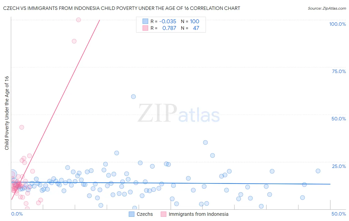 Czech vs Immigrants from Indonesia Child Poverty Under the Age of 16