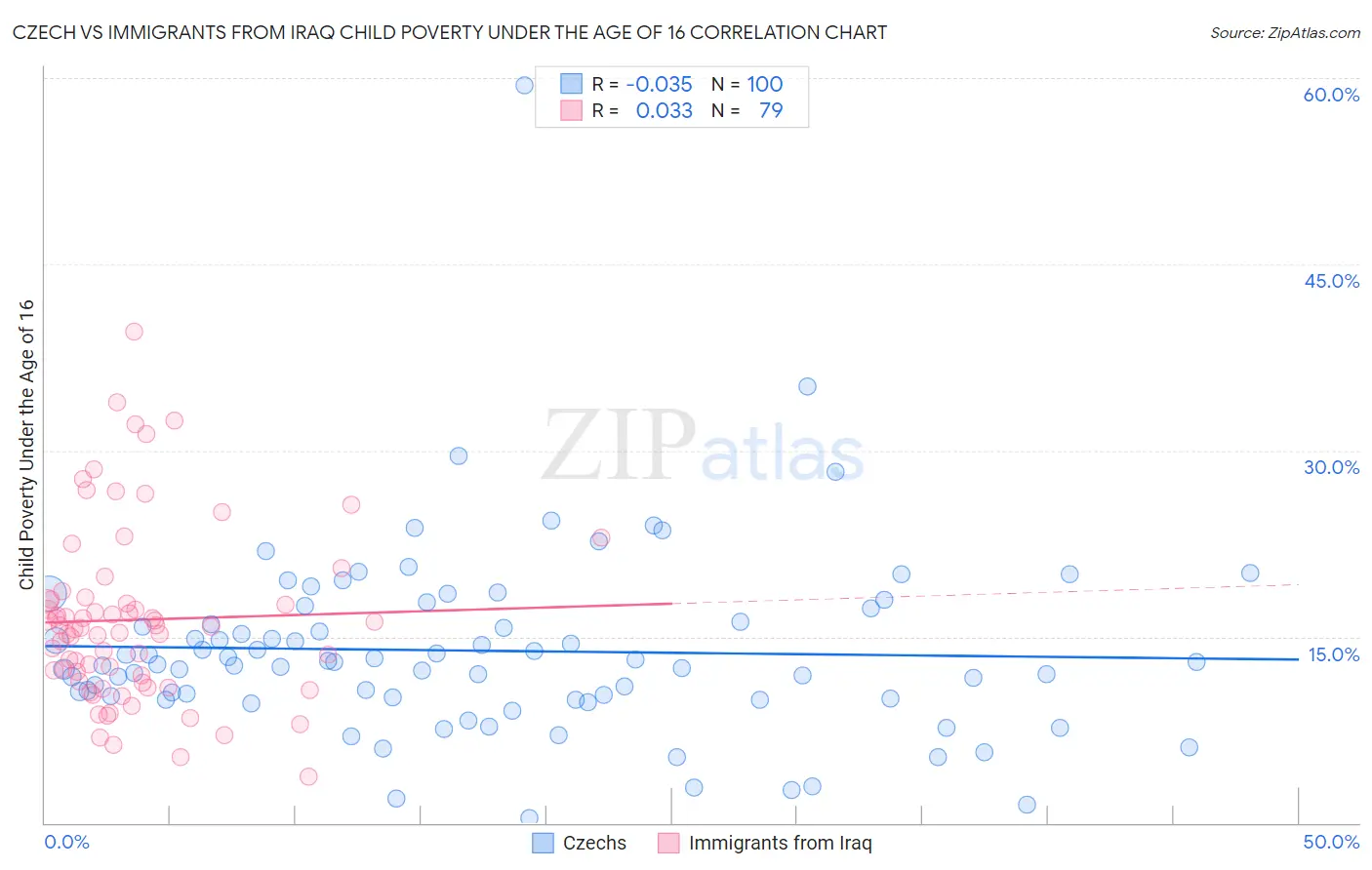 Czech vs Immigrants from Iraq Child Poverty Under the Age of 16