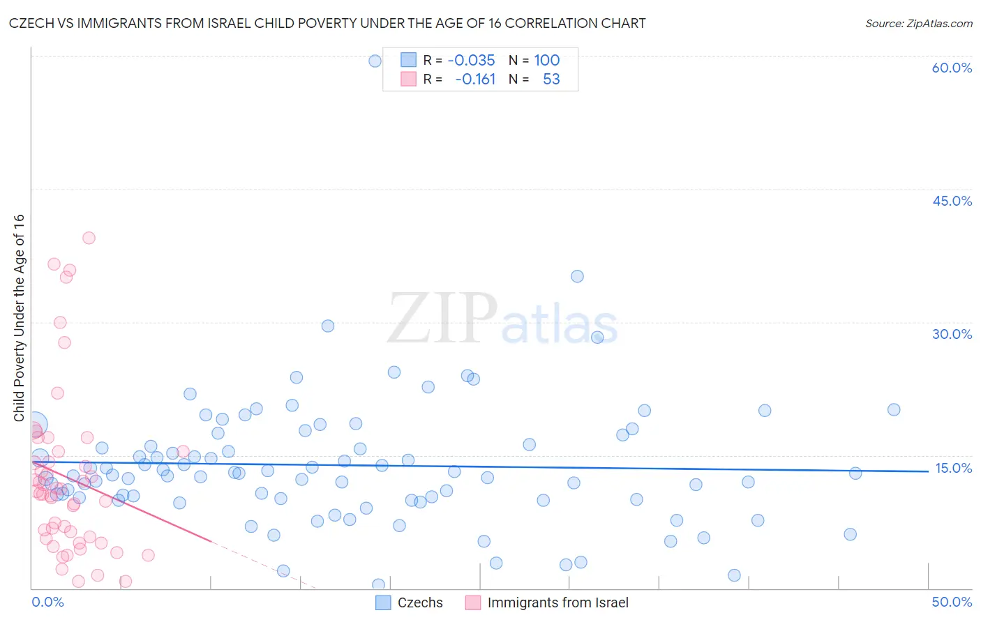 Czech vs Immigrants from Israel Child Poverty Under the Age of 16