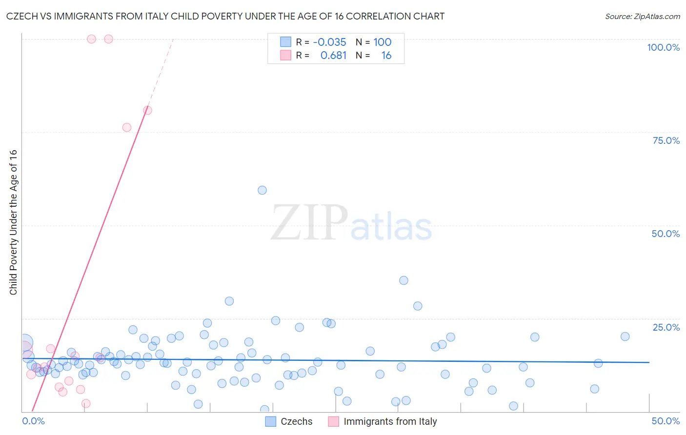 Czech vs Immigrants from Italy Child Poverty Under the Age of 16