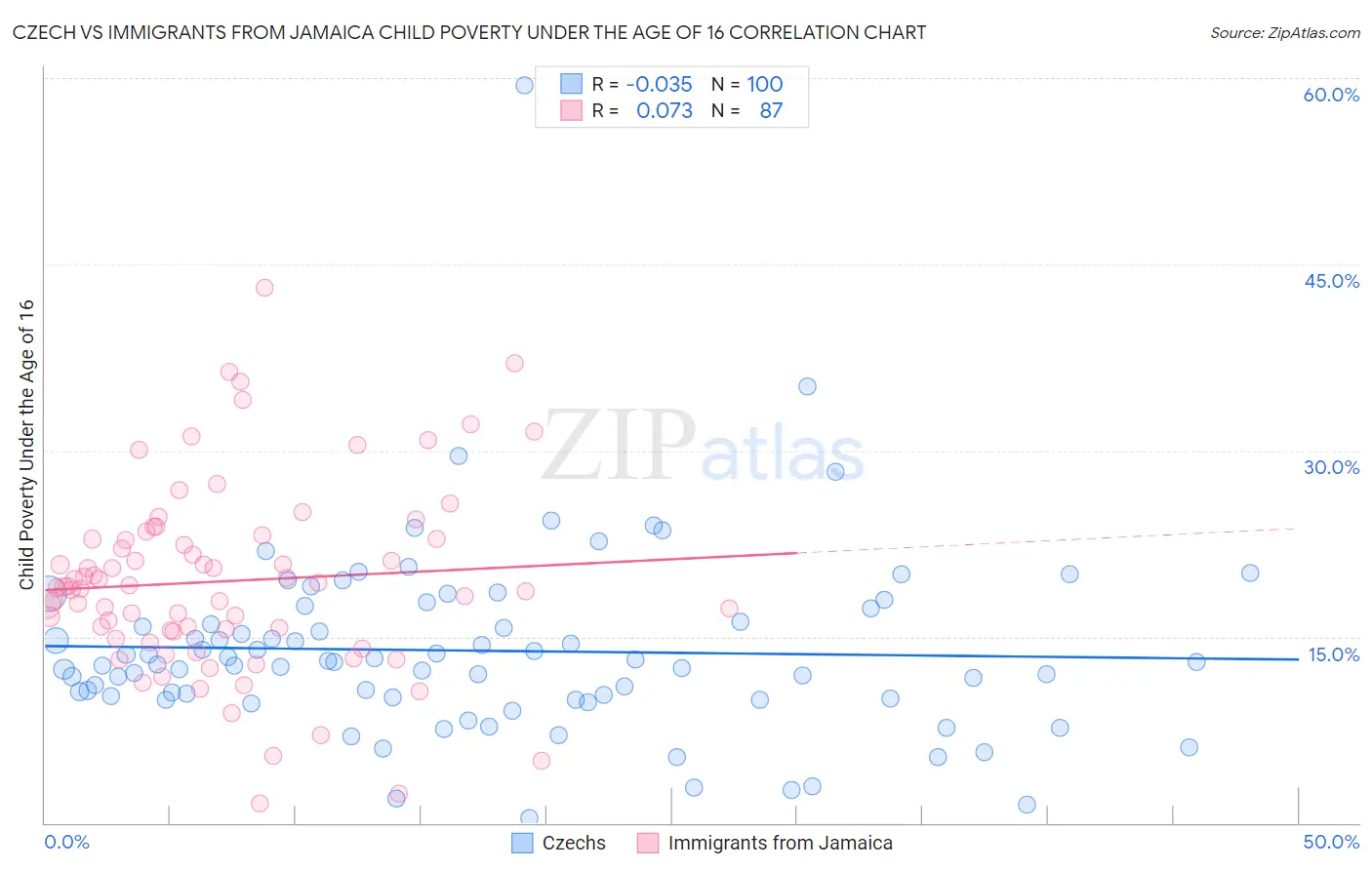 Czech vs Immigrants from Jamaica Child Poverty Under the Age of 16