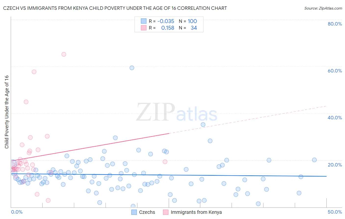 Czech vs Immigrants from Kenya Child Poverty Under the Age of 16
