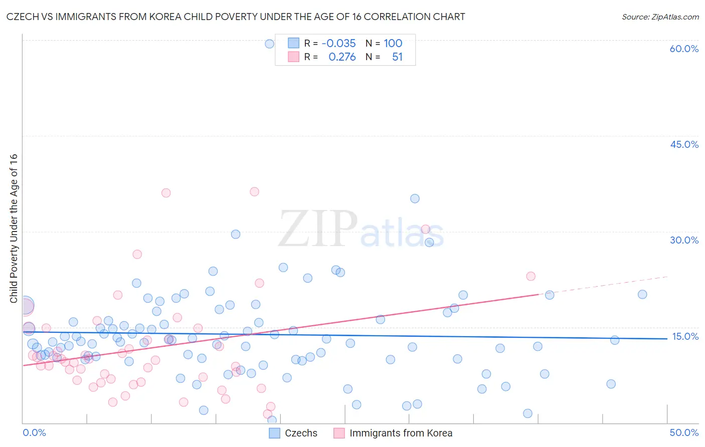 Czech vs Immigrants from Korea Child Poverty Under the Age of 16