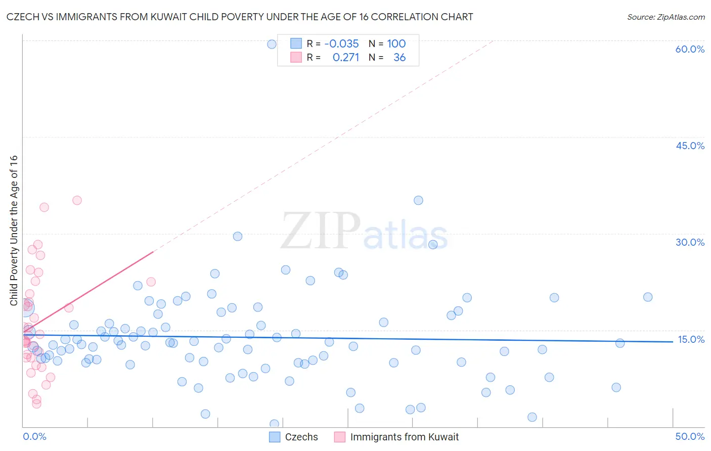 Czech vs Immigrants from Kuwait Child Poverty Under the Age of 16