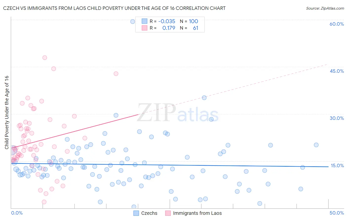 Czech vs Immigrants from Laos Child Poverty Under the Age of 16