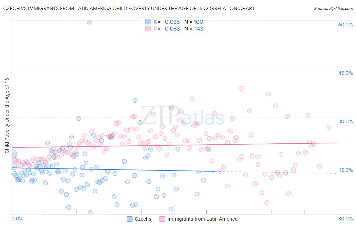 Czech vs Immigrants from Latin America Child Poverty Under the Age of 16