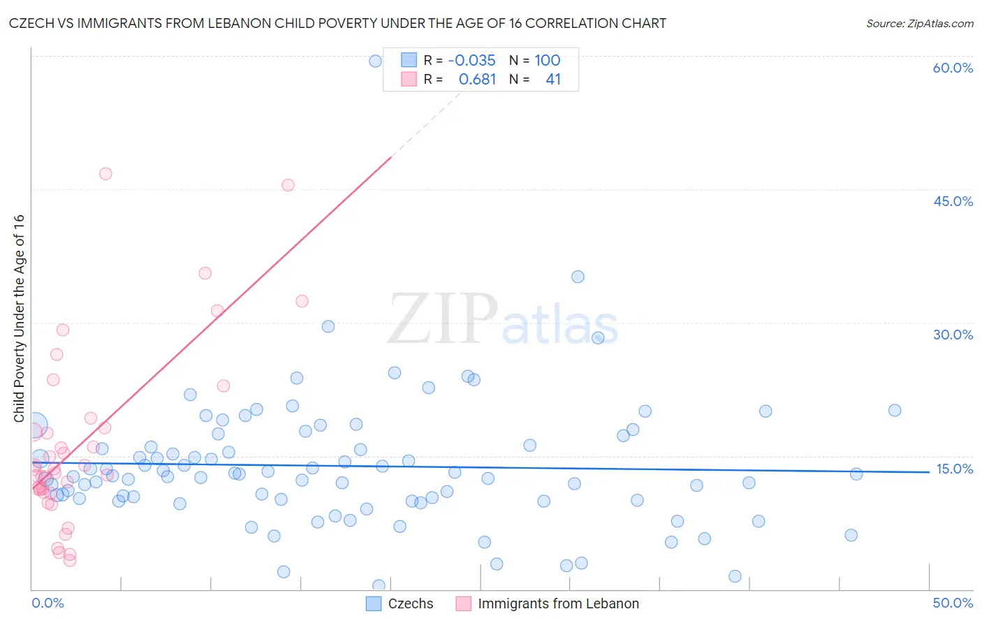 Czech vs Immigrants from Lebanon Child Poverty Under the Age of 16