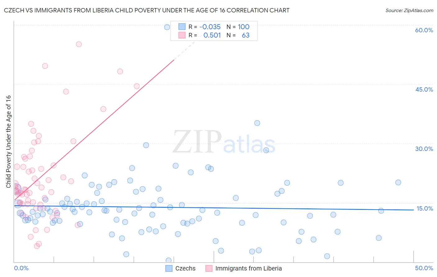 Czech vs Immigrants from Liberia Child Poverty Under the Age of 16