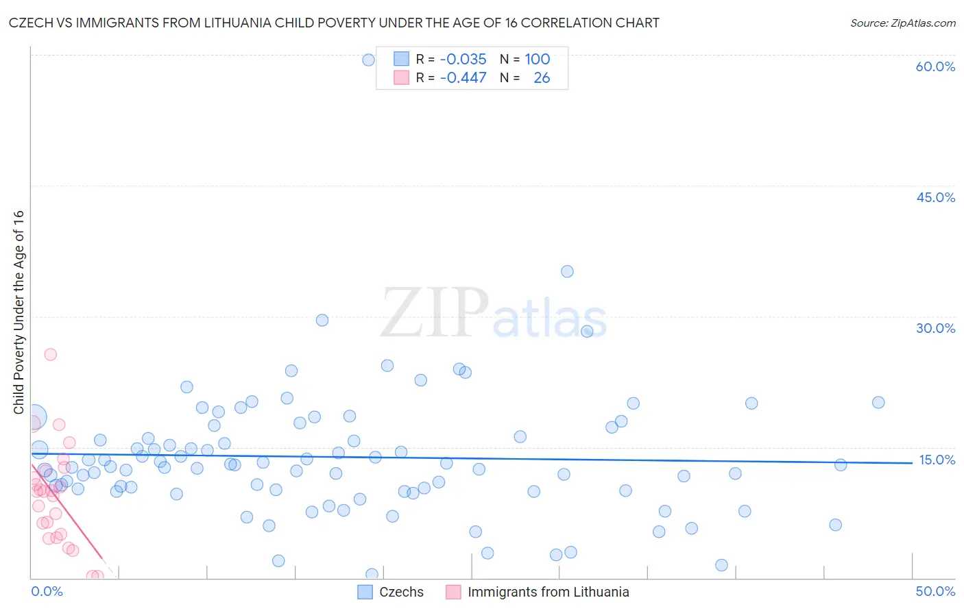 Czech vs Immigrants from Lithuania Child Poverty Under the Age of 16