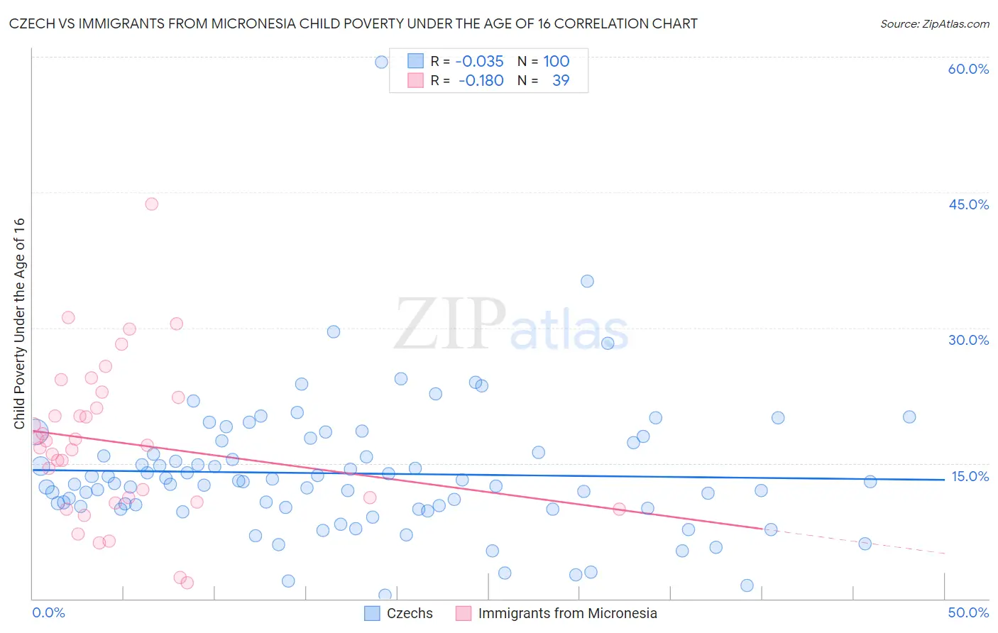 Czech vs Immigrants from Micronesia Child Poverty Under the Age of 16