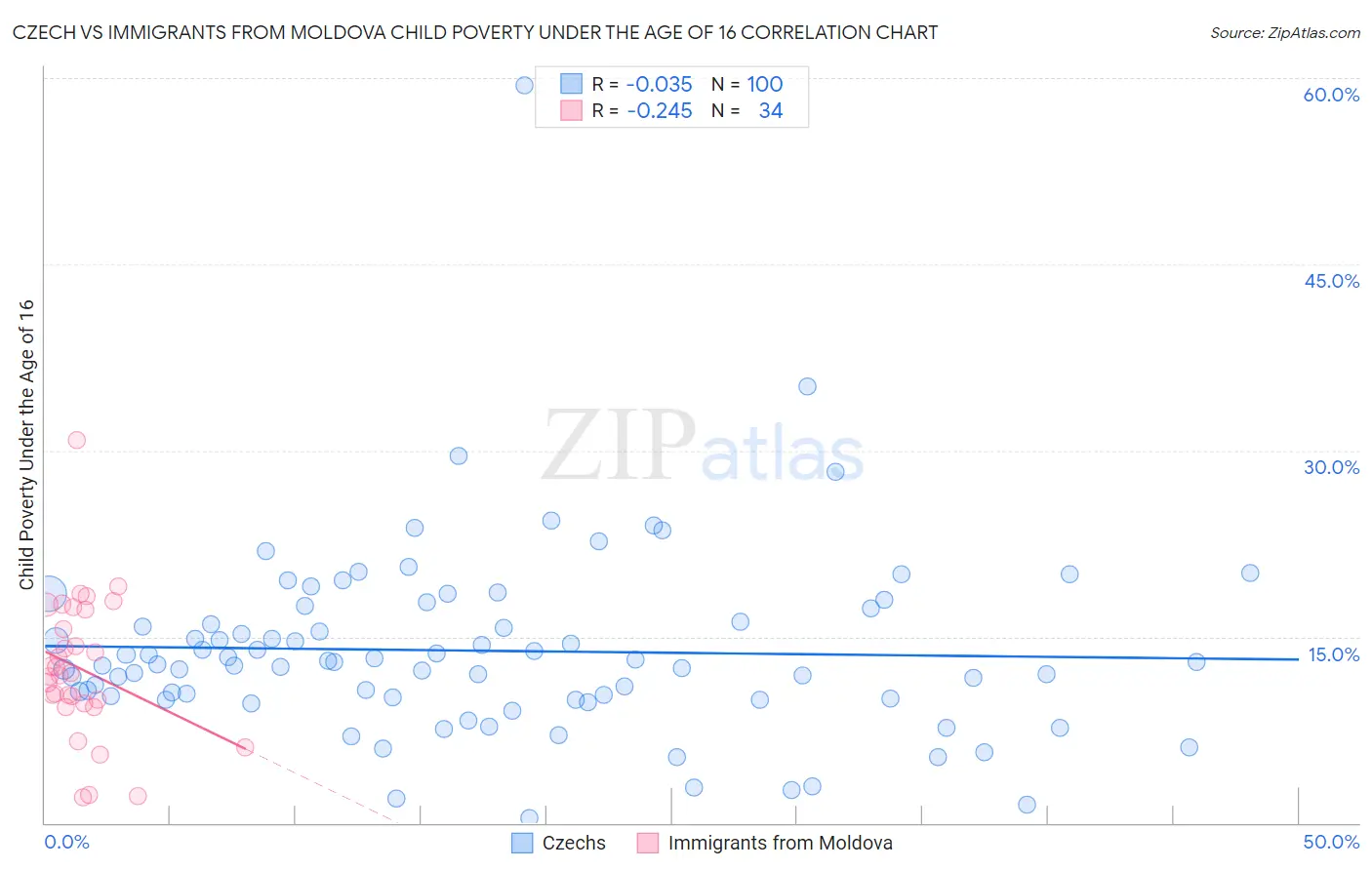 Czech vs Immigrants from Moldova Child Poverty Under the Age of 16