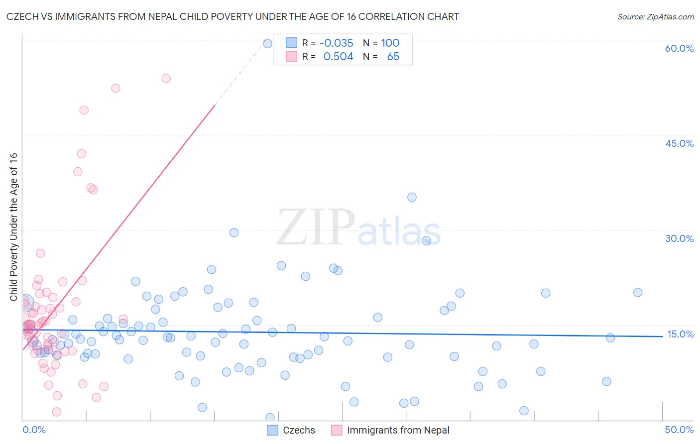 Czech vs Immigrants from Nepal Child Poverty Under the Age of 16