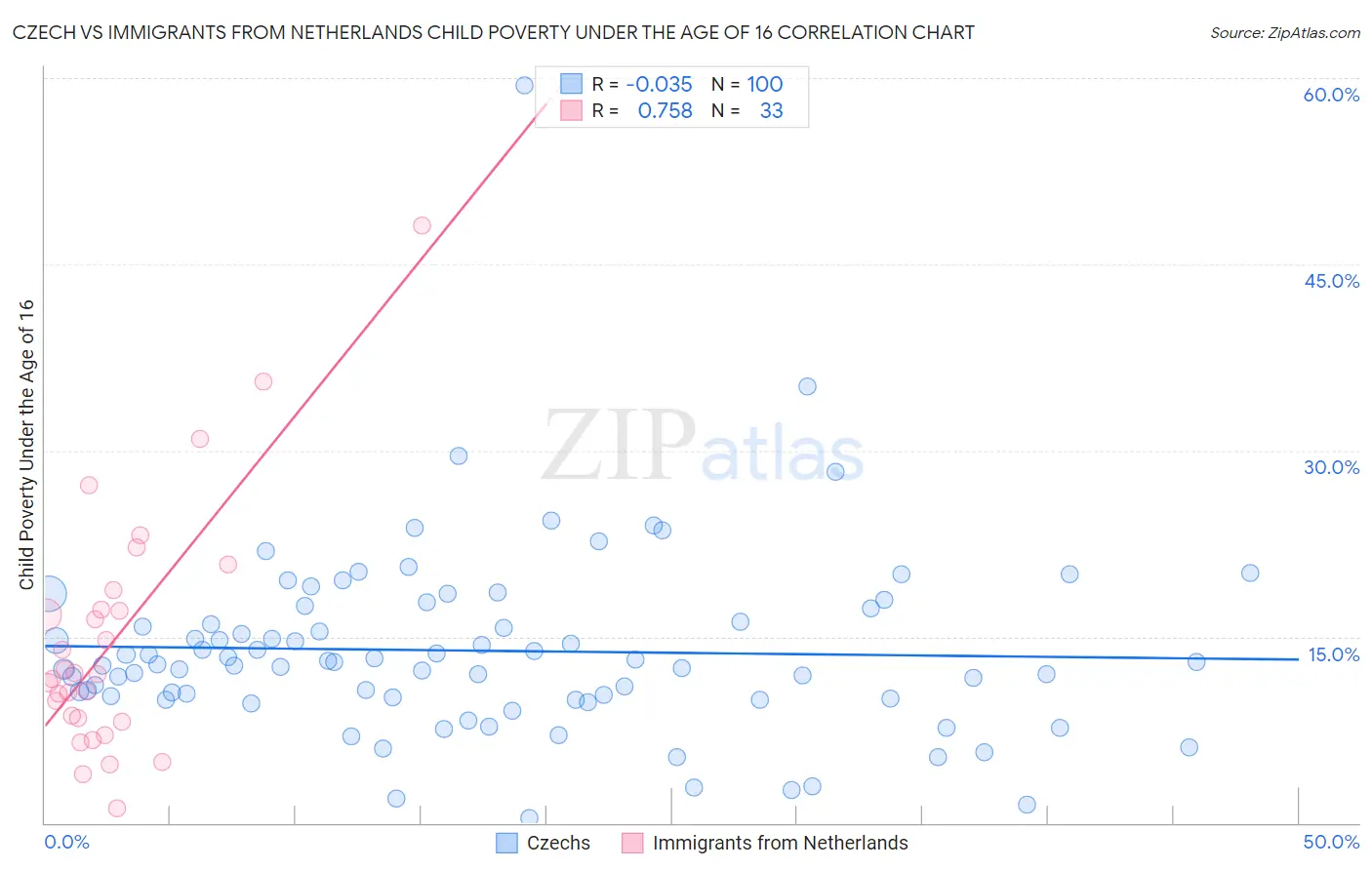 Czech vs Immigrants from Netherlands Child Poverty Under the Age of 16