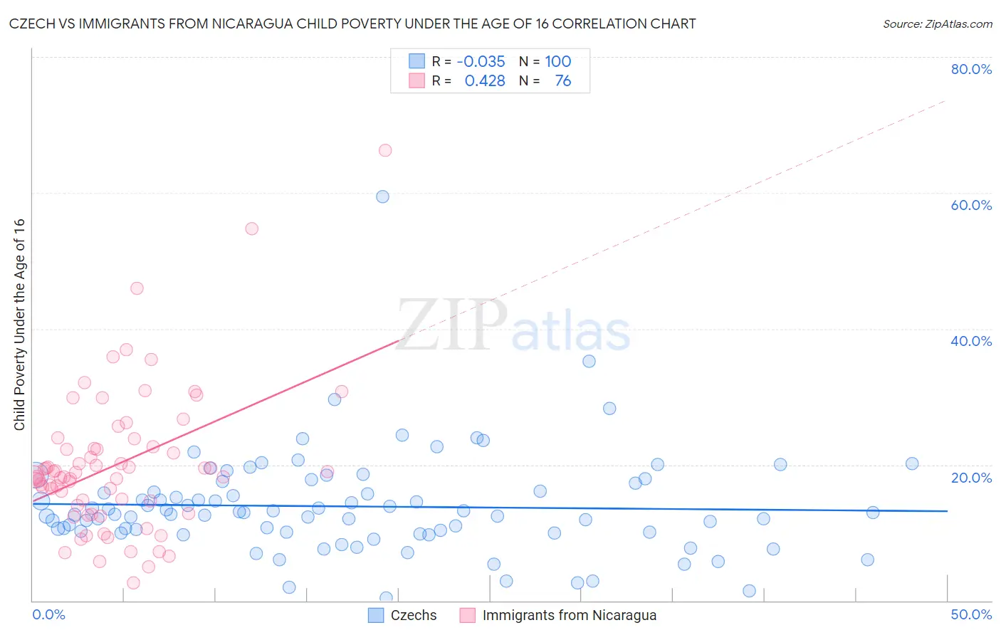 Czech vs Immigrants from Nicaragua Child Poverty Under the Age of 16