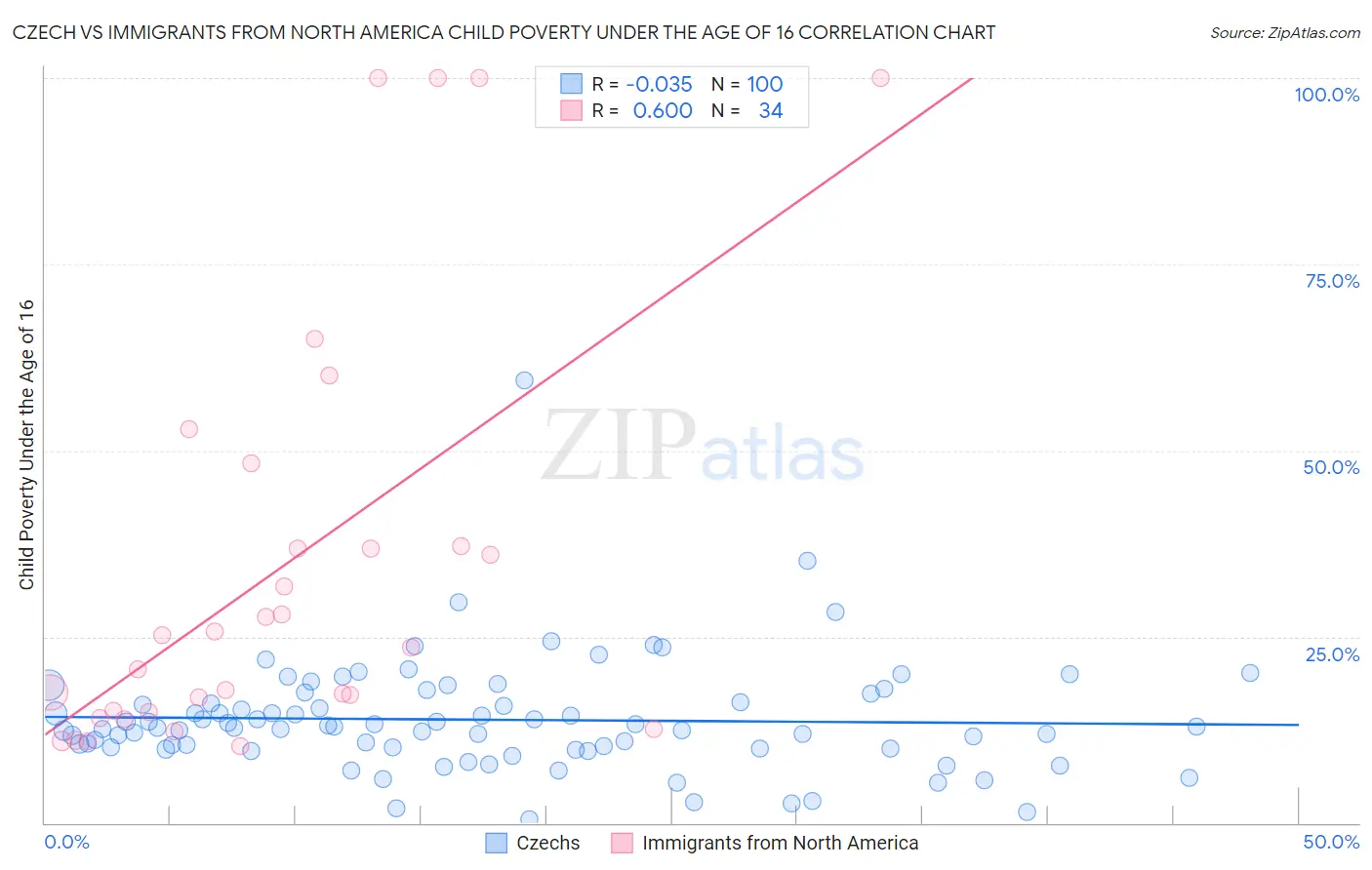 Czech vs Immigrants from North America Child Poverty Under the Age of 16