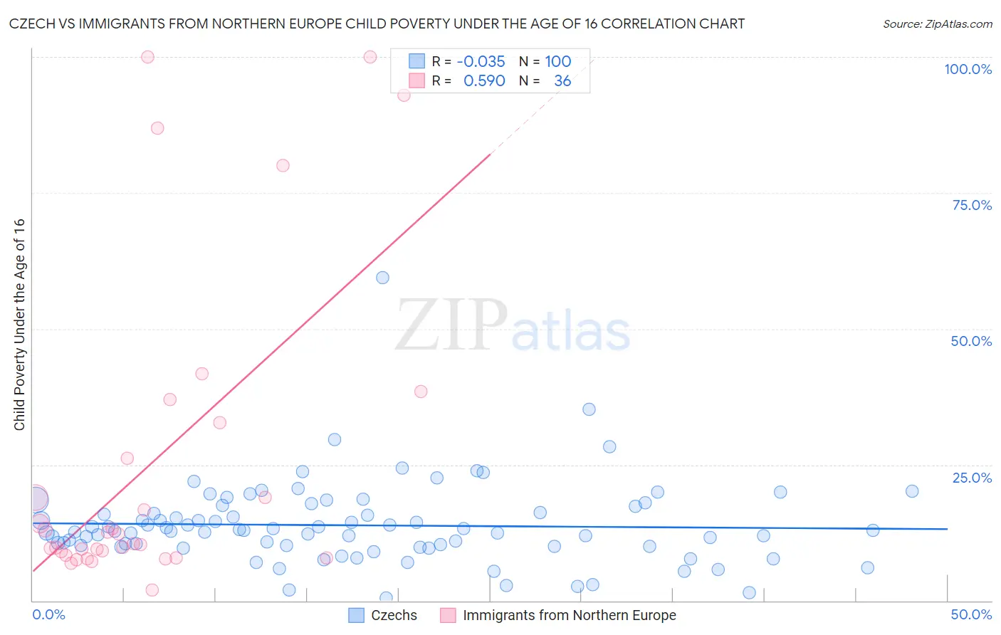 Czech vs Immigrants from Northern Europe Child Poverty Under the Age of 16