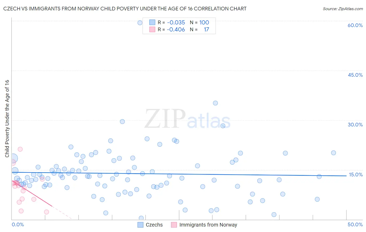 Czech vs Immigrants from Norway Child Poverty Under the Age of 16
