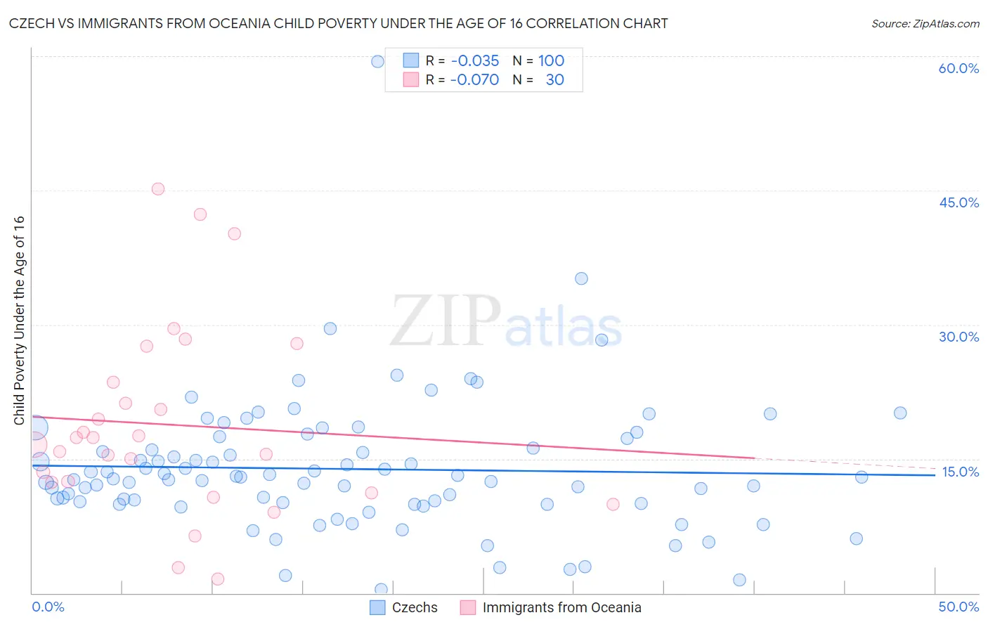 Czech vs Immigrants from Oceania Child Poverty Under the Age of 16