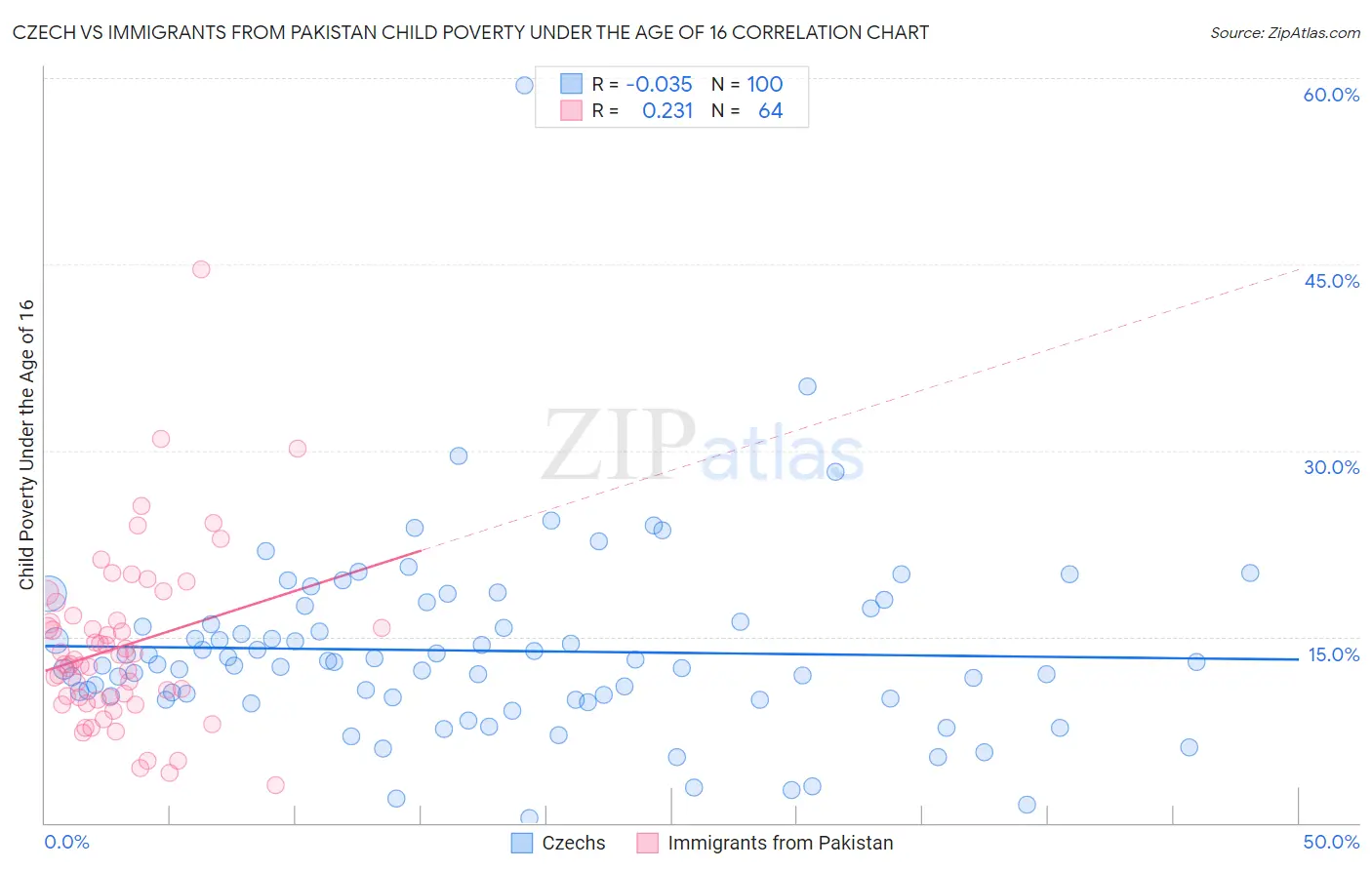 Czech vs Immigrants from Pakistan Child Poverty Under the Age of 16