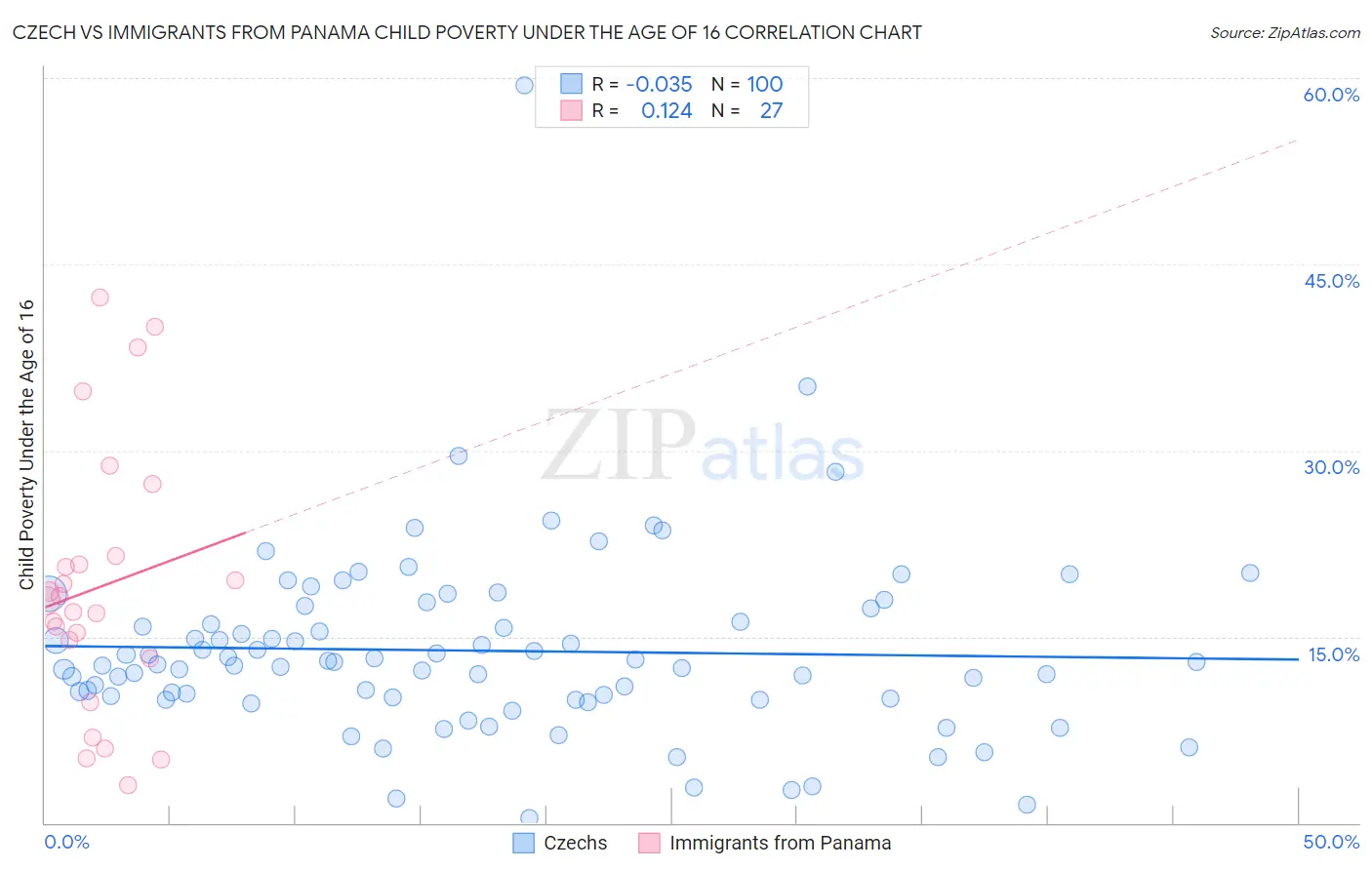Czech vs Immigrants from Panama Child Poverty Under the Age of 16