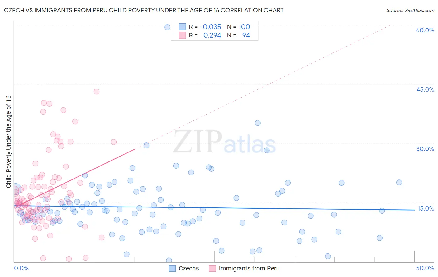 Czech vs Immigrants from Peru Child Poverty Under the Age of 16