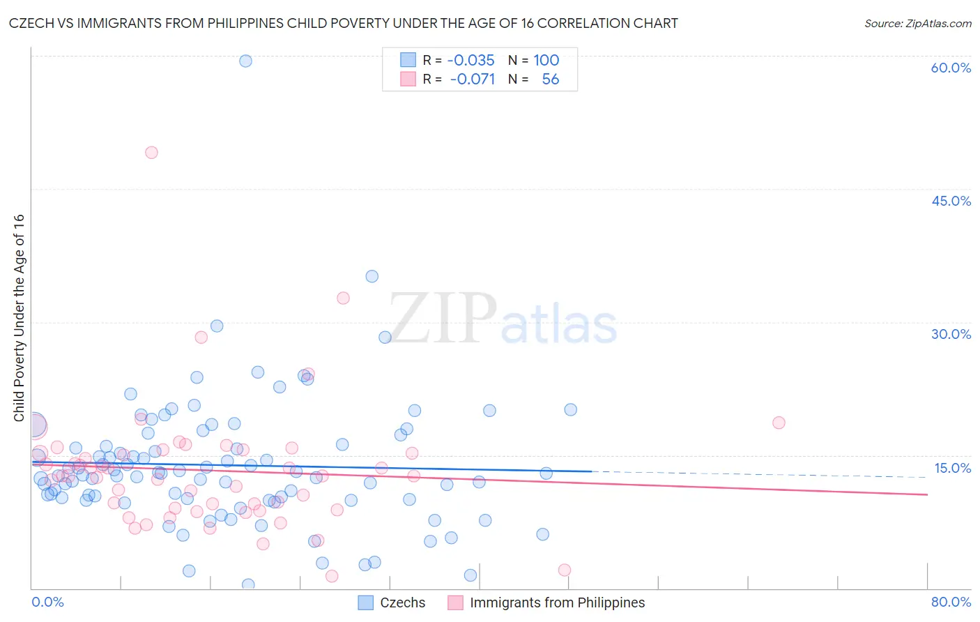 Czech vs Immigrants from Philippines Child Poverty Under the Age of 16